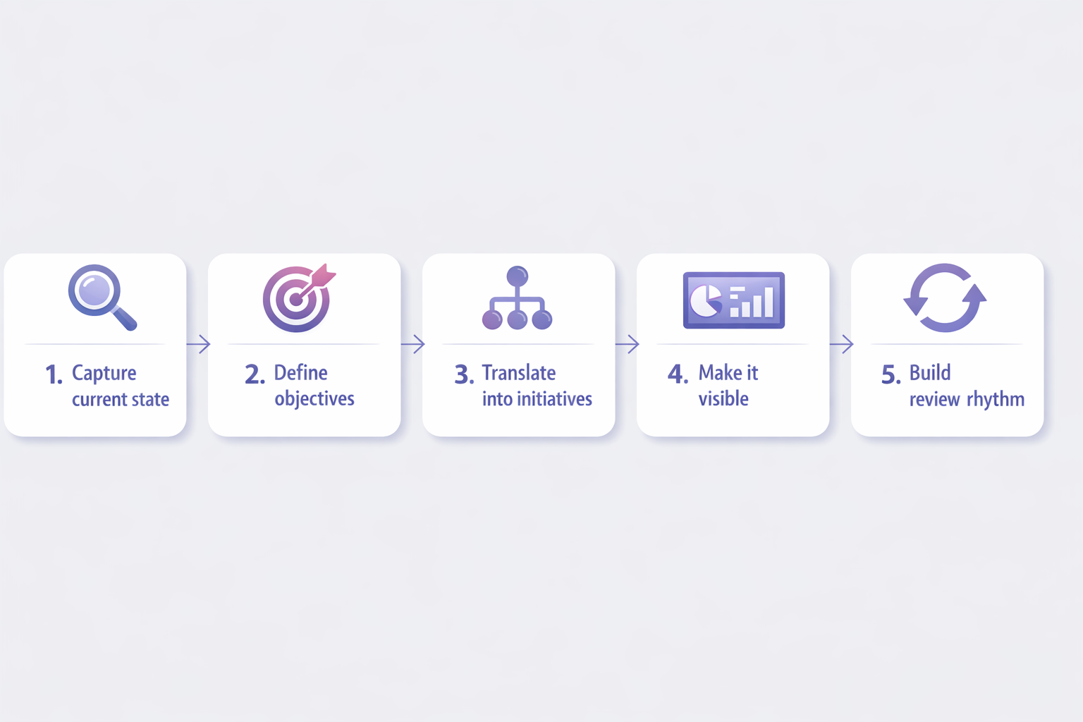 Image of a 5-step planning process